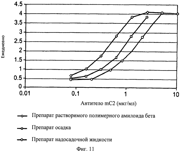 Применение антитела против амилоида-бета при глазных заболеваниях (патент 2571859)