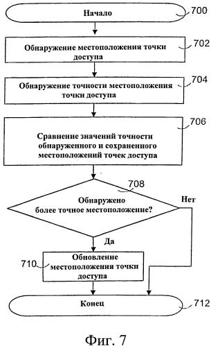 Способ и устройство для обслуживания информации о точках доступа (патент 2558153)