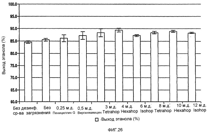 Композиция для ингибирования молочнокислых бактерий, загрязняющих технологическую среду при производстве топливного этанола (варианты), способ контроля загрязнения молочнокислыми бактериями указанной среды и способ контроля их роста в ферментационном процессе (патент 2397200)