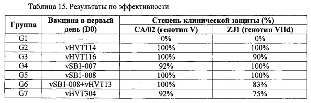 Рекомбинантные векторы hvt, экспрессирующие антигены патогенов птиц и их применение (патент 2620936)