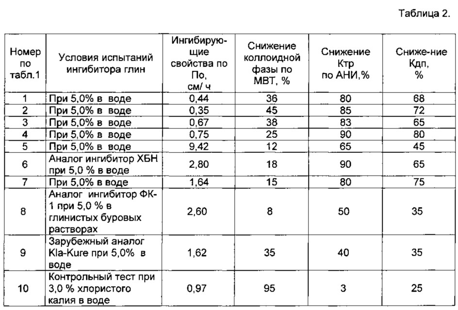 Плотность ингибитора