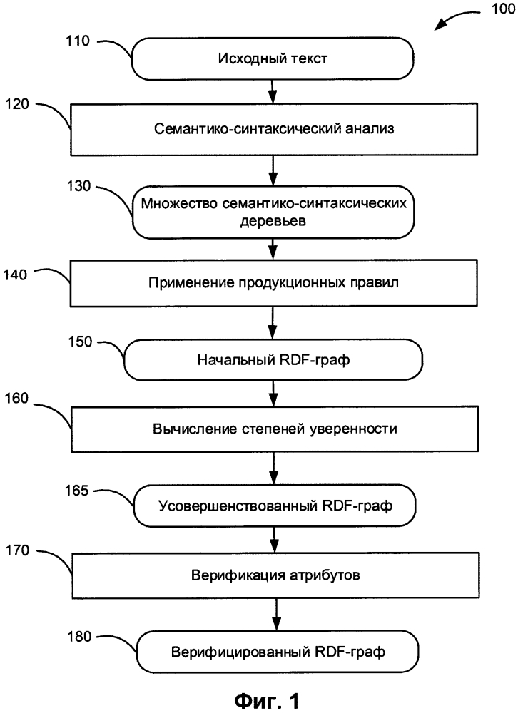 Определение степеней уверенности, связанных со значениями атрибутов информационных объектов (патент 2640297)