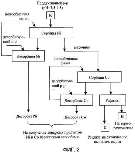 Способ комплексной переработки никель-кобальтового сырья (патент 2393251)