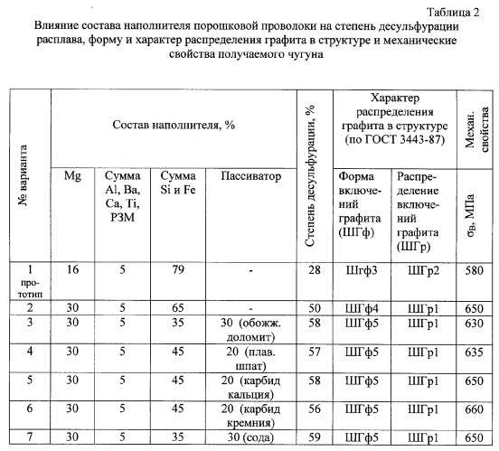 Наполнитель порошковой проволоки для десульфурации и модифицирования чугуна (патент 2337972)