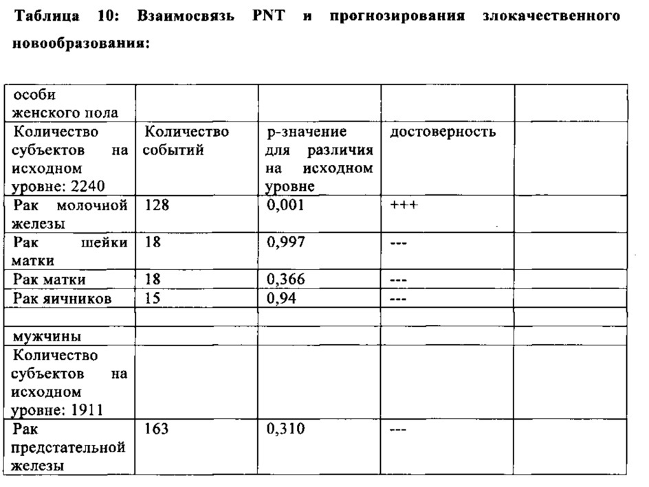 Способ прогнозирования риска развития злокачественного новообразования или диагностики злокачественного новообразования у особи женского пола (патент 2642623)