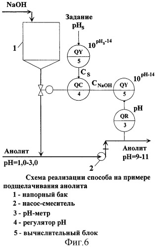 Способ автоматического регулирования величины ph водных растворов (патент 2284048)