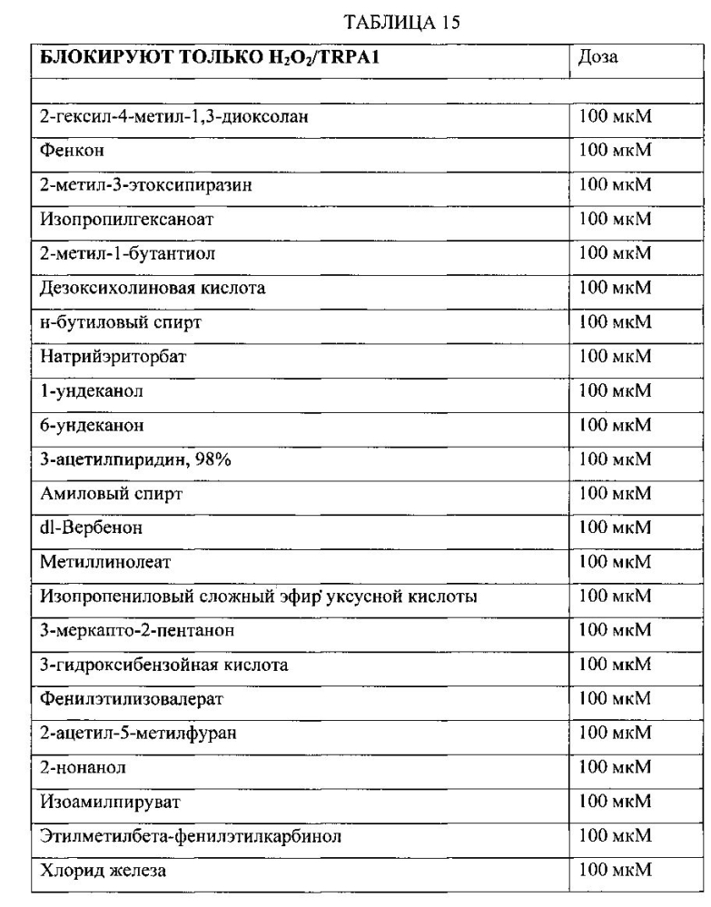 Композиции для уменьшения ощущений, вызванных рецепторами trpa1 и trpv1 (патент 2605297)