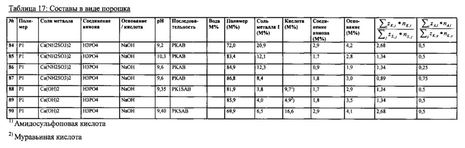 Добавка для гидравлически твердеющих композиций (патент 2630015)
