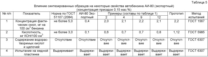 Многофункциональная присадка к автомобильным бензинам (патент 2478694)