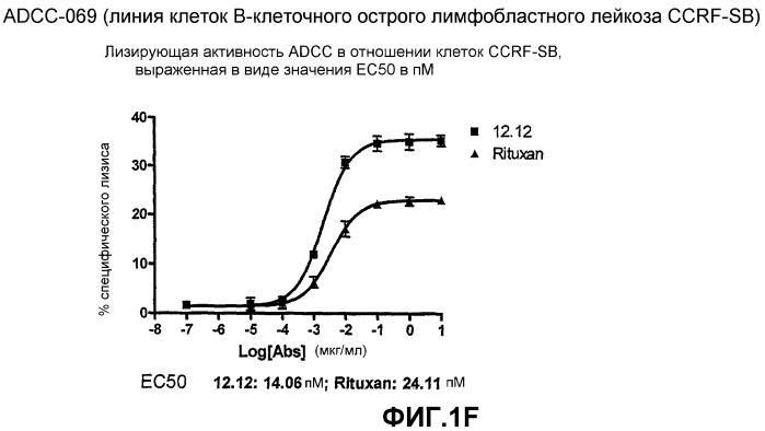 Применения антител против cd40 (патент 2442605)