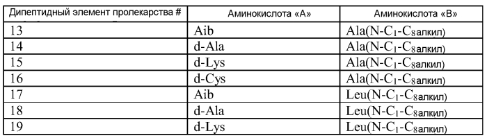 Пептидные пролекарства, принадлежащие к суперсемейству амид-содержащих глюкагонов (патент 2580317)