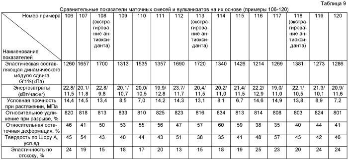 Жидкофазный способ приготовления каучуковых маточных смесей, содержащих белую сажу (патент 2405003)