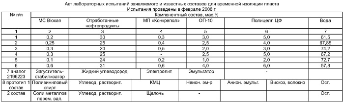 Эмульсионный состав для временной изоляции пласта (патент 2379473)