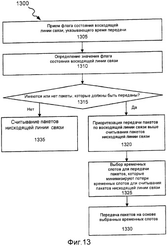 Планирование в ul/dl для полного применения полосы пропускания (патент 2483488)