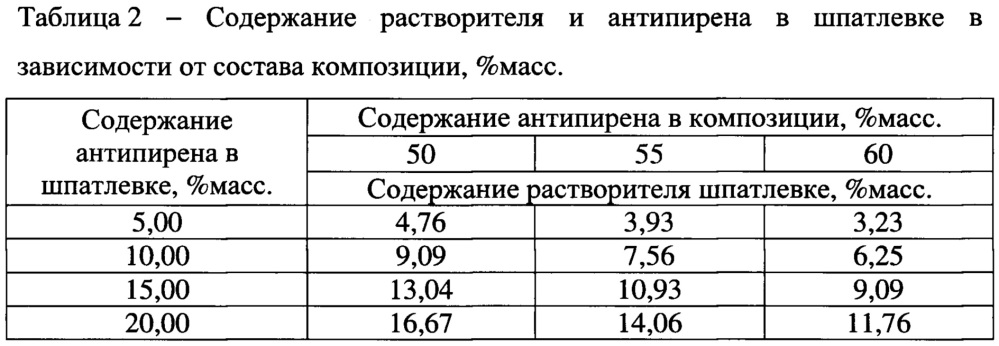 Композиция эфиров метоксиметилфосфоновой кислоты на основе этиленгликоля и способ ее получения (патент 2655608)