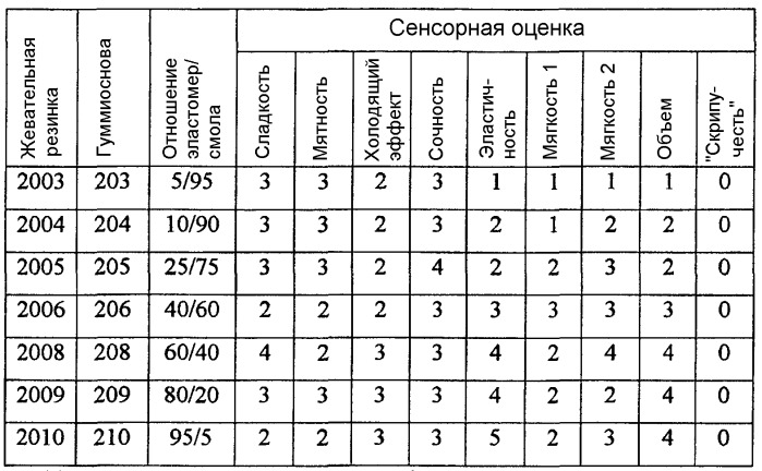 Жевательная резинка, содержащая, по крайней мере, два различных биологически разлагаемых полимера (патент 2325074)