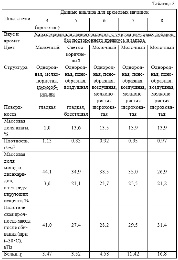 Способ производства кремово-сбивных масс для конфет и начинок для мучных кондитерских изделий (патент 2596263)