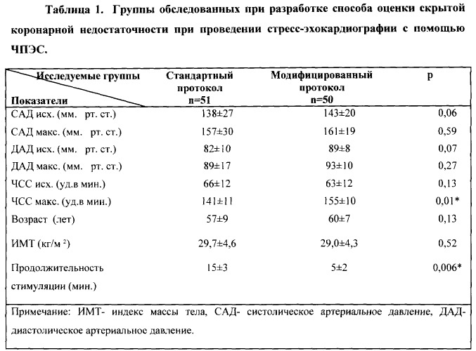 Способ выявления скрытой коронарной недостаточности у больных ишемической болезнью сердца (патент 2502465)