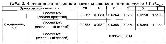 Способ определения скольжения ротора асинхронного электродвигателя по току статора (патент 2559162)