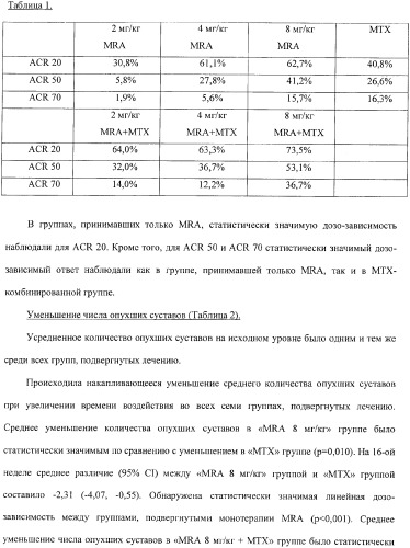 Способы лечения интерлейкин-6-зависимых заболеваний (патент 2367471)