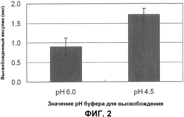 Фармацевтическая композиция, содержащая микрочастицы с поверхностным покрытием (патент 2508093)