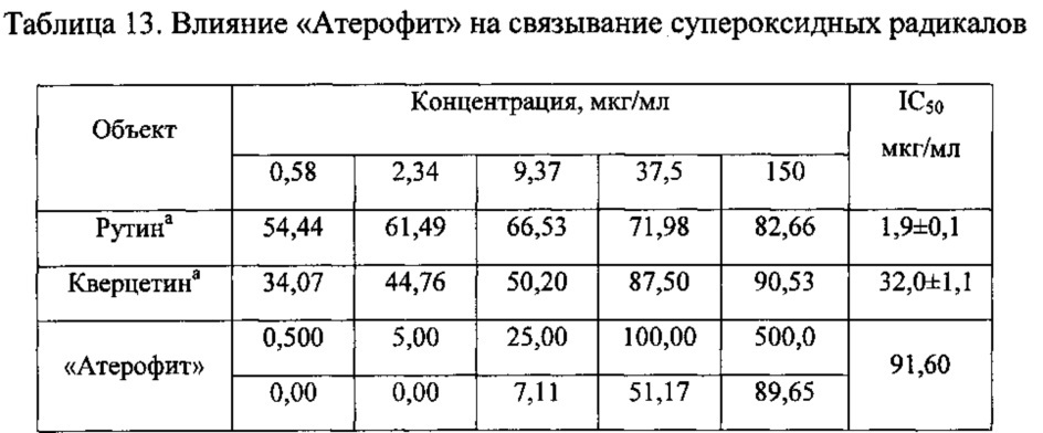 Средство, обладающее гиполипидемическим, гепатозащитным и антиоксидантным действием (патент 2636817)