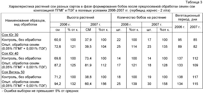 Способ стимуляции роста и развития растений сои (патент 2385561)