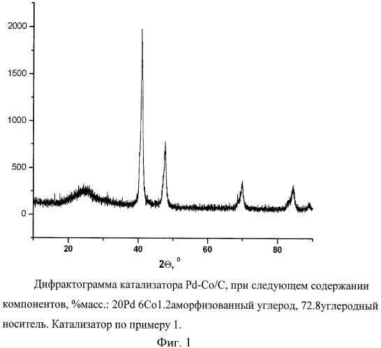 Катализатор для катода топливного элемента и способ его получения (патент 2395339)