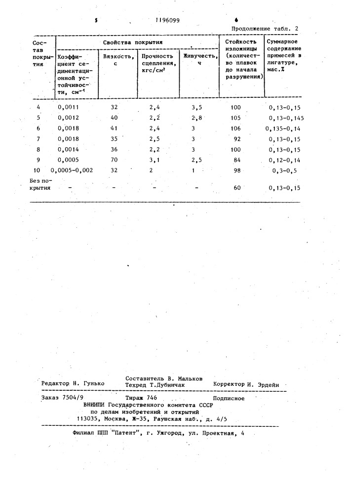 Защитное покрытие для изложниц (патент 1196099)