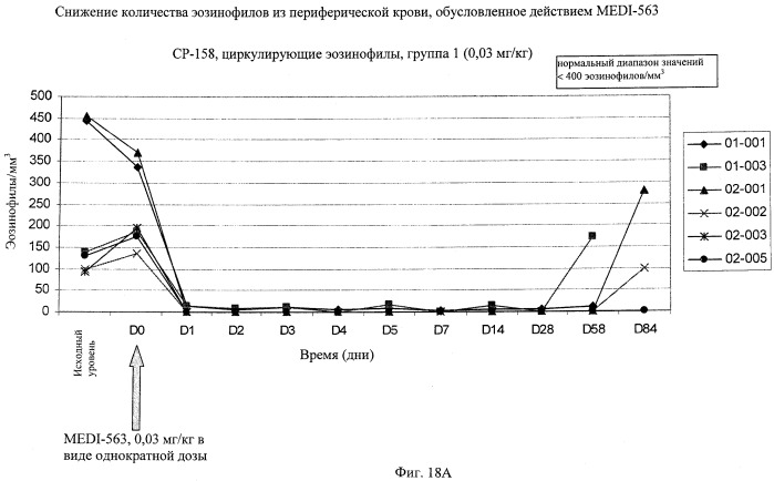 Способы снижения числа эозинофилов (патент 2519227)