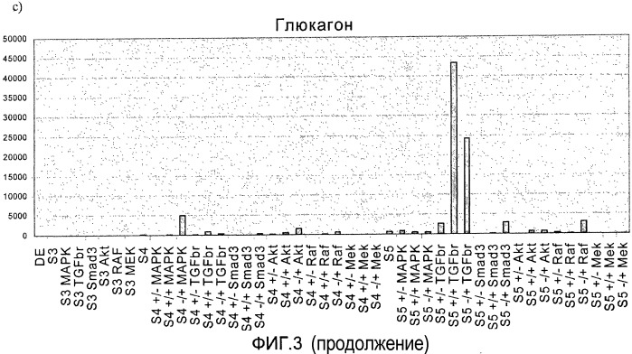 Дифференцировка человеческих эмбриональных стволовых клеток (патент 2473684)