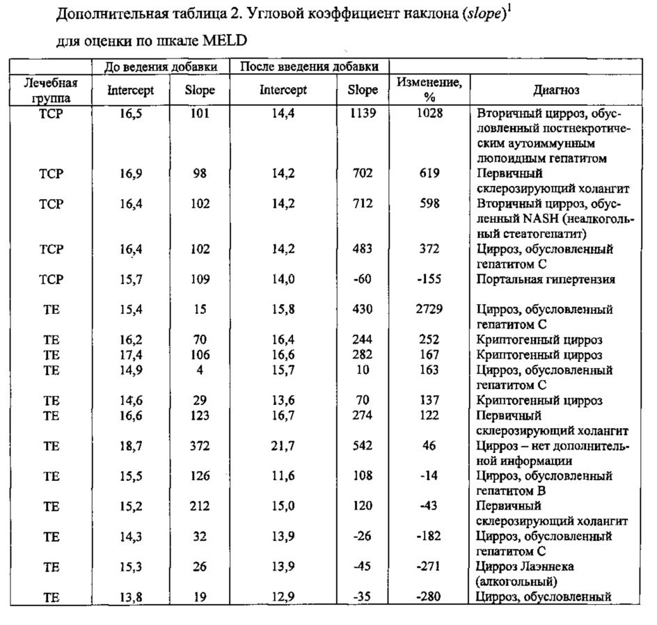 Способы улучшения функции печени (патент 2613110)