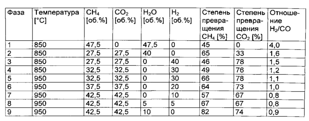 Способ получения катализатора для риформинга и риформинг метана (патент 2632197)