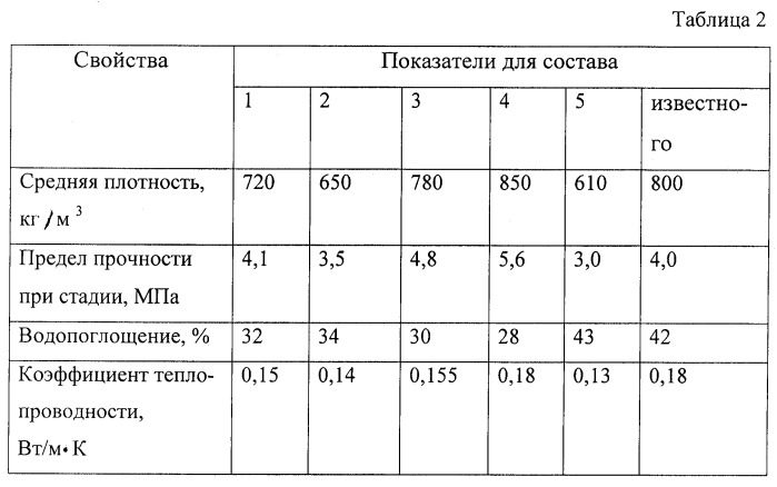 Способ изготовления пенокерамических изделий (патент 2251540)