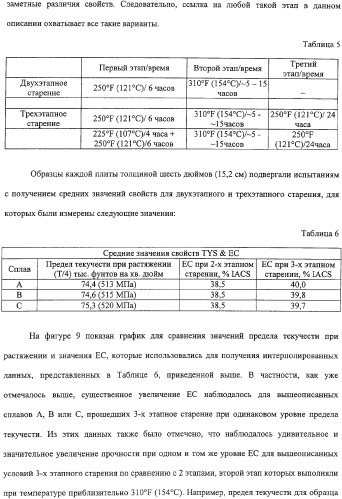 Продукты из алюминиевого сплава и способ искусственного старения (патент 2329330)