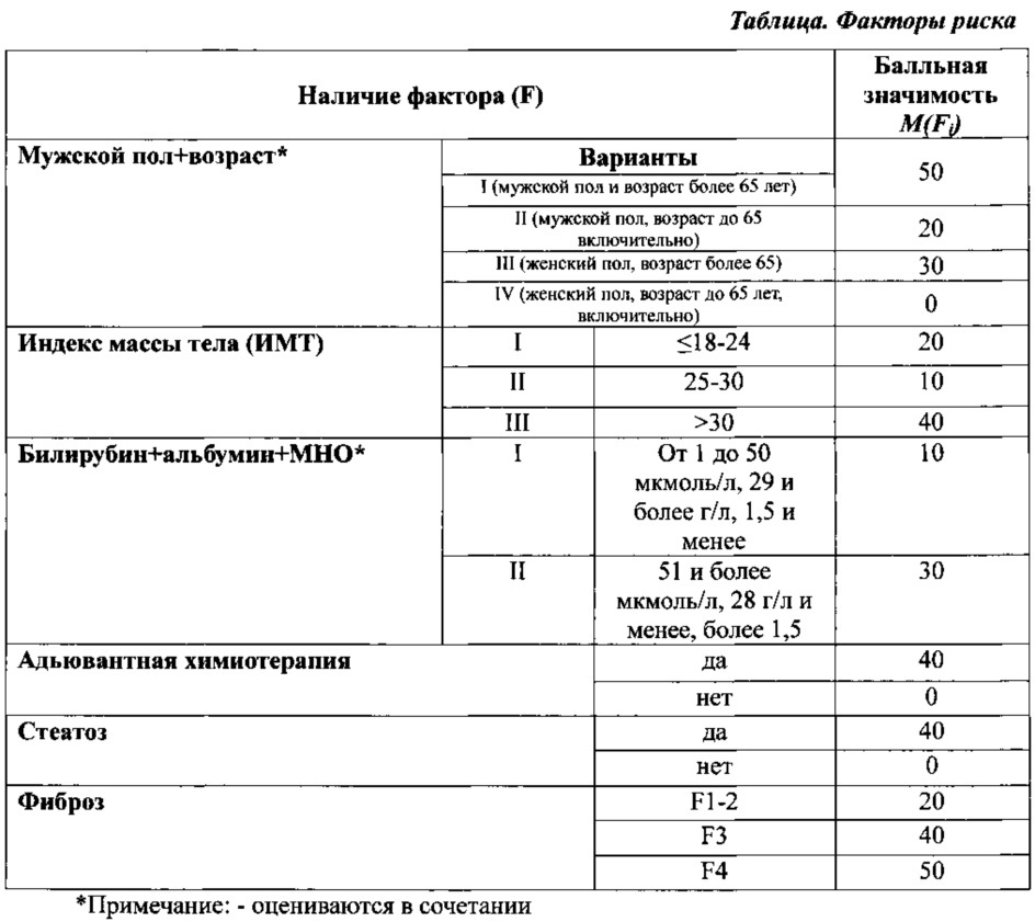 Способ предоперационного прогнозирования пострезекционной печеночной недостаточности (патент 2609730)