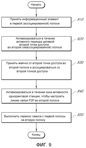 Система и способ для экономии энергии с помощью скоординированного пробуждения в беспроводной многополосной сети (патент 2498534)