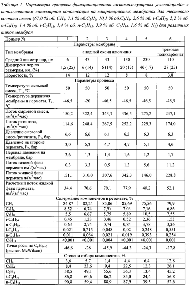 Способ фракционирования смесей низкомолекулярных углеводородов с использованием капиллярной конденсации на микропористых мембранах (патент 2596257)