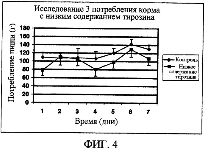 Регулирование веса животного диетической заменимой аминокислотой тирозином путем регулирования у животного аппетита и потребления пищи (патент 2373928)