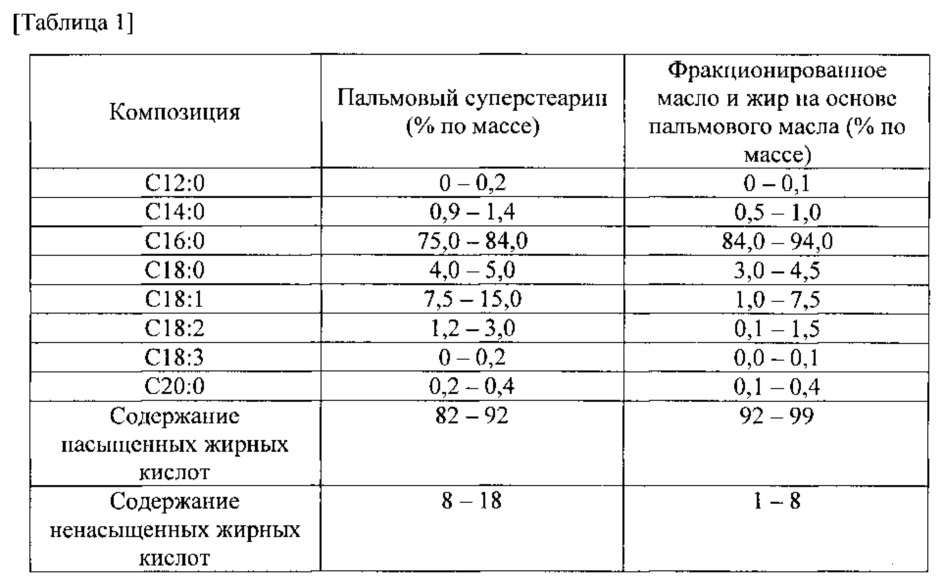 Композиция масла или жира и способ ее получения (патент 2632909)