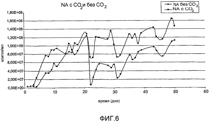 Ускоренный способ преобразования энергии диоксида углерода (патент 2466932)