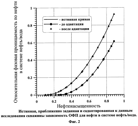 Способ исследования и интерпретации результатов исследований скважины, вскрывшей нефтегазовую залежь (патент 2258137)