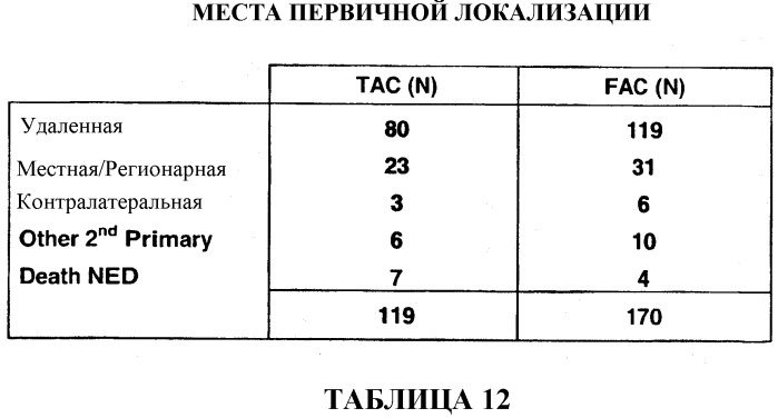 Применение доцетаксела/доксорубицина/циклофосфамида во вспомогательной терапии рака молочной железы и яичников (патент 2321396)