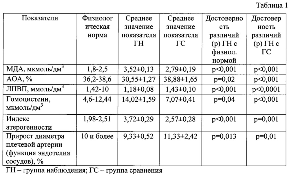 Способ оценки профессионального риска здоровью, связанного с развитием артериальной гипертензии у работников, занятых на выполнении подземных горных работ в условиях труда с производственным шумом при уровне выше допустимого (патент 2639130)