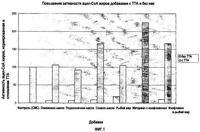 Композиция, содержащая растительный или рыбий жир, и соединения, содержащие неокисляющиеся структурные элементы жирных кислот (патент 2388490)