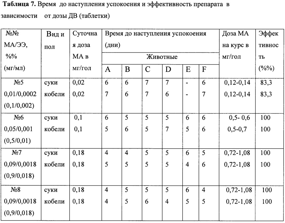 Низкодозированная пероральная форма бигормональной композиции для регуляции половой охоты у мелких домашних животных (варианты) (патент 2650666)