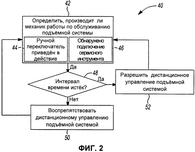 Контроль за удаленным управлением подъёмной системой (патент 2564433)