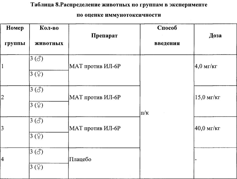 Антитело или его антигенсвязывающий фрагмент, способный связываться с рецептором интерлейкина-6 человека (патент 2656160)
