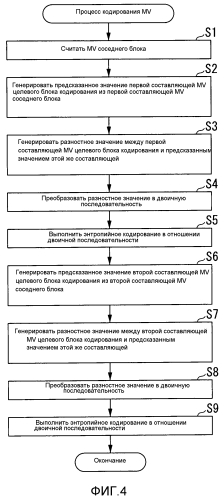 Устройство видеокодирования, устройство видеодекодирования, способ видеокодирования, способ видеодекодирования, программа видеокодирования и программа видеодекодирования (патент 2568299)