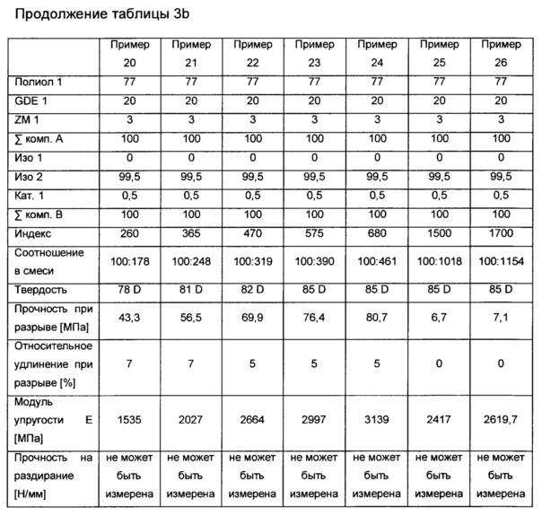 Полиуретановая система с длительным временем обработки и быстрым отверждением (патент 2667525)